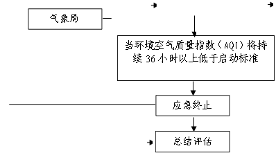 气象局,当环境空气质量指数（AQI）将持续36小时以上低于启动标准,应急终止,总结评估