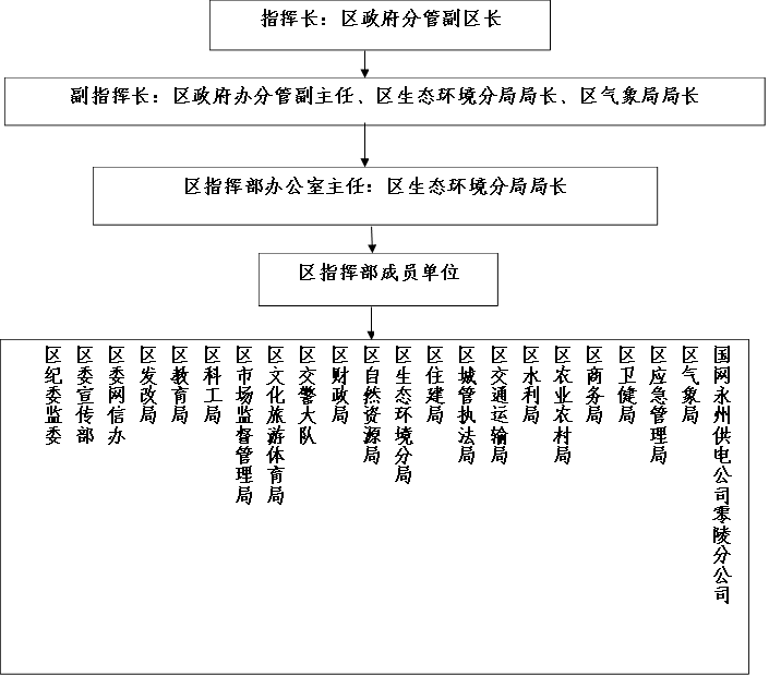 指挥长：区政府分管副区长,副指挥长：区政府办分管副主任、区生态环境分局局长、区气象局局长,区指挥部办公室主任：区生态环境分局局长,区指挥部成员单位,国网永州供电公司零陵分公司
      区气象局
      区应急管理局
      区卫健局
      区商务局
      区农业农村局
      区水利局
      区交通运输局
      区城管执法局
      区住建局
      区生态环境分局
      区自然资源局
      区财政局
      区交警大队
      区文化旅游体育局
      区市场监督管理局
      区科工局
      区教育局
      区发改局
      区委网信办
      区委宣传部
      区纪委监委
      