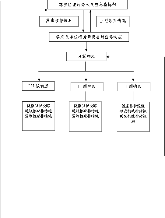 零陵区重污染天气应急指挥部,各成员单位根据职责启动应急响应,分级响应,III级响应,II级响应
            ,I级响应
            ,发布预警信息,上报落实情况,健康防护提醒
            建议性减排措施
            强制性减排措施
            ,健康防护提醒
            建议性减排措施
            强制性减排措施
            ,健康防护提醒
            建议性减排措施
            强制性减排措施                                                                          施
            
